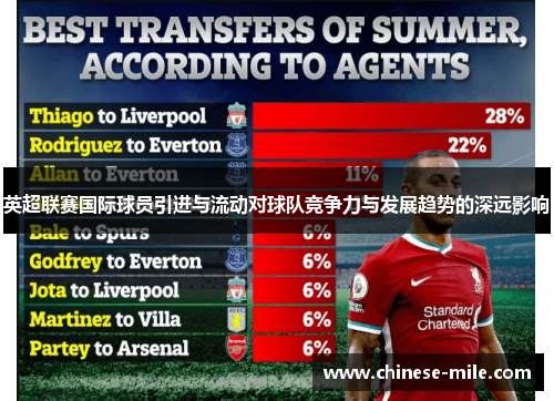 英超联赛国际球员引进与流动对球队竞争力与发展趋势的深远影响 英超联赛国际球员引进与流动对球队竞争力与发展趋势的深远影响